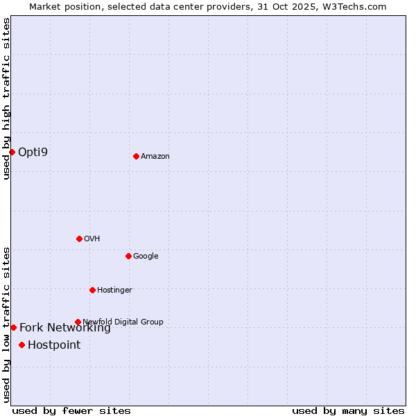 Market position of Hostpoint vs. Fork Networking vs. Opti9