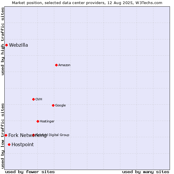 Market position of Hostpoint vs. Webzilla vs. Fork Networking