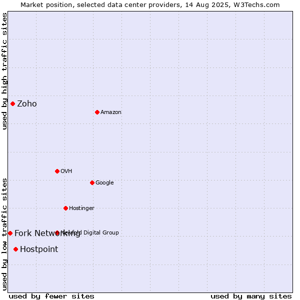 Market position of Hostpoint vs. Zoho vs. Fork Networking