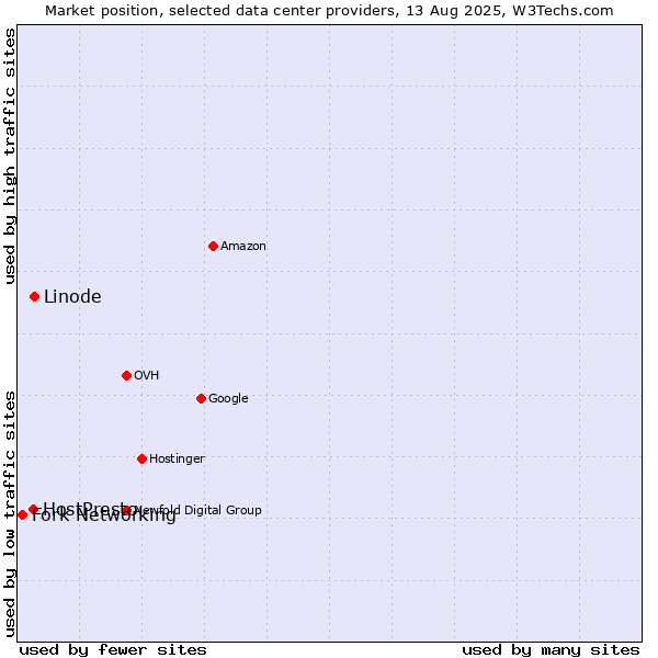 Market position of Linode vs. HostPresto vs. Fork Networking