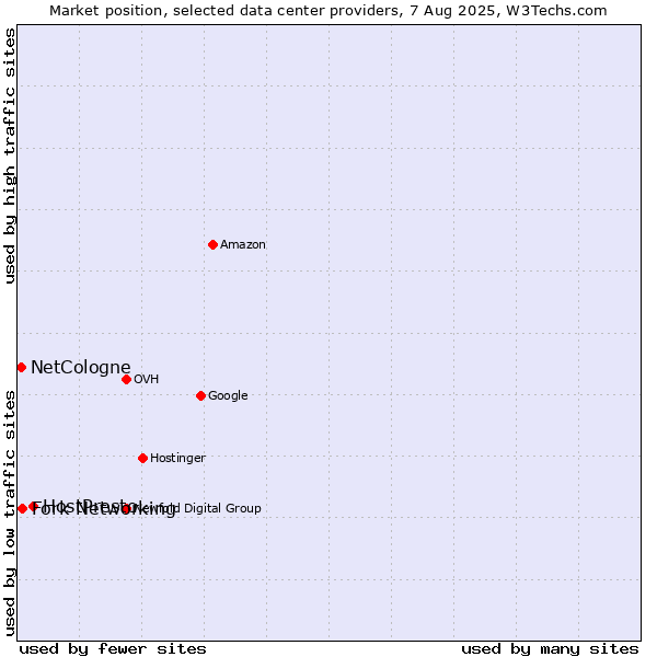 Market position of HostPresto vs. Fork Networking vs. NetCologne