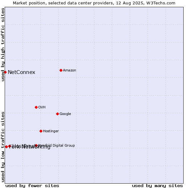Market position of HostPresto vs. Fork Networking vs. NetConnex