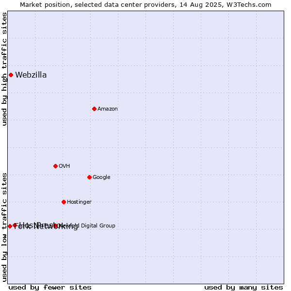 Market position of HostPresto vs. Webzilla vs. Fork Networking