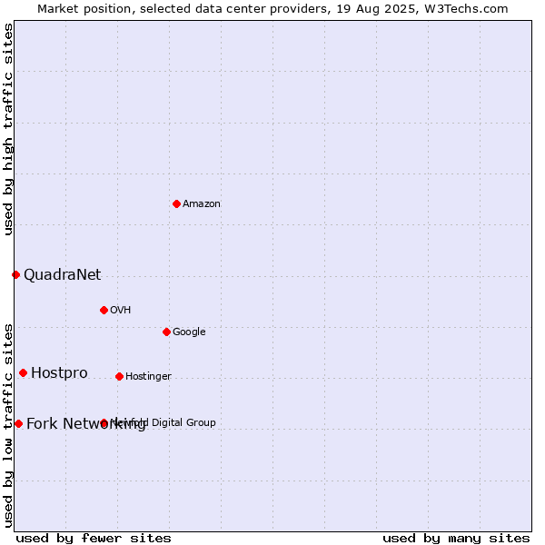 Market position of Hostpro vs. Fork Networking vs. QuadraNet