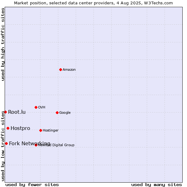 Market position of Hostpro vs. Fork Networking vs. Root.lu