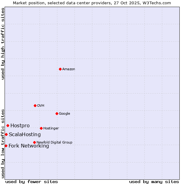 Market position of Hostpro vs. ScalaHosting vs. Fork Networking