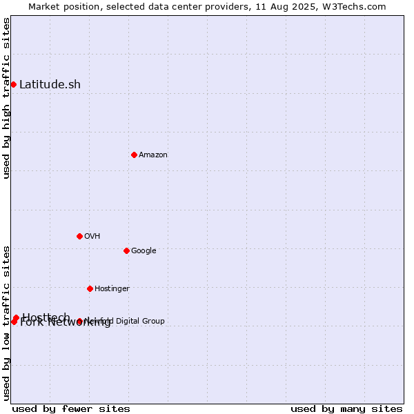 Market position of Hosttech vs. Fork Networking vs. Latitude.sh