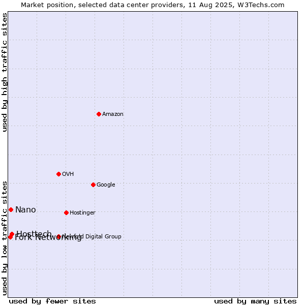 Market position of Hosttech vs. Nano vs. Fork Networking
