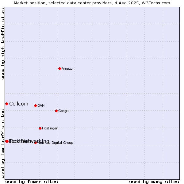 Market position of Hosttech vs. Cellcom vs. Fork Networking