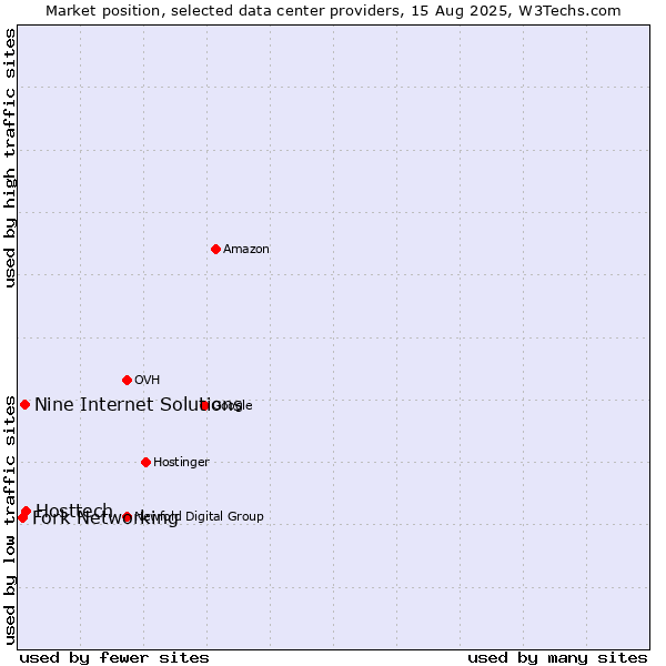 Market position of Hosttech vs. Nine Internet Solutions vs. Fork Networking
