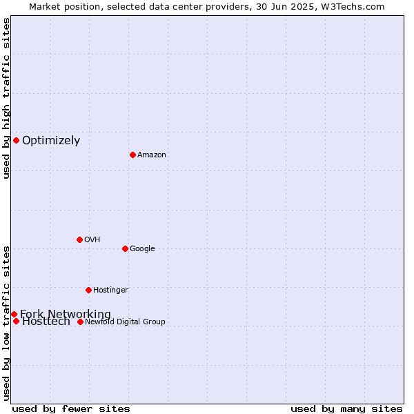 Market position of Optimizely vs. Hosttech vs. Fork Networking