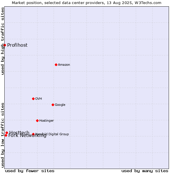 Market position of Hosttech vs. Fork Networking vs. Profihost