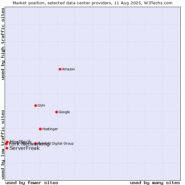 Market position of Hosttech vs. ServerFreak vs. Fork Networking