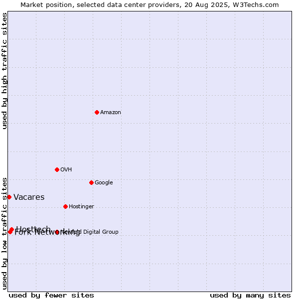Market position of Hosttech vs. Fork Networking vs. Vacares