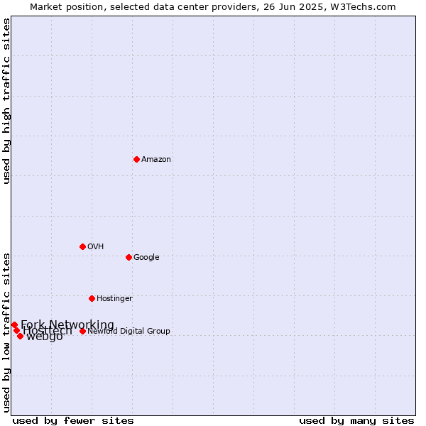 Market position of webgo vs. Hosttech vs. Fork Networking