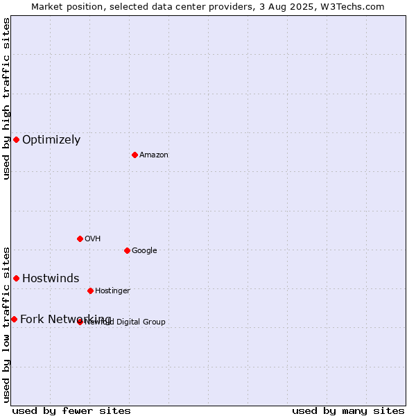 Market position of Hostwinds vs. Optimizely vs. Fork Networking