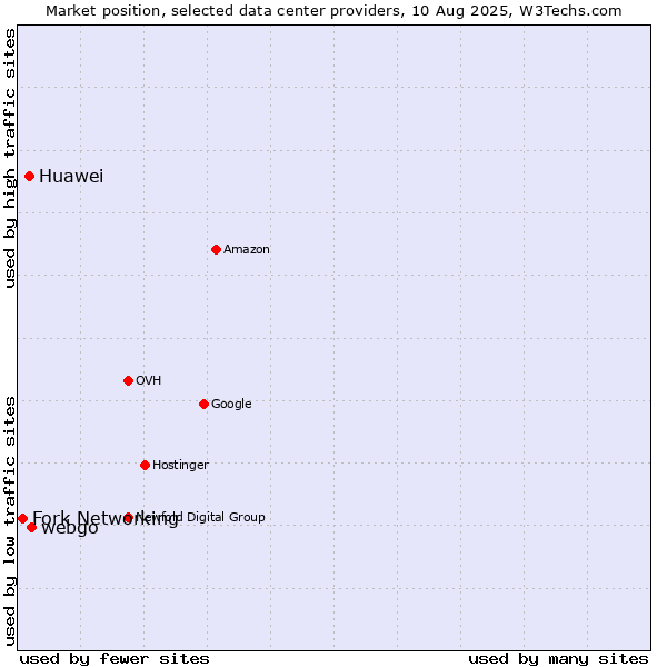 Market position of webgo vs. Huawei vs. Fork Networking