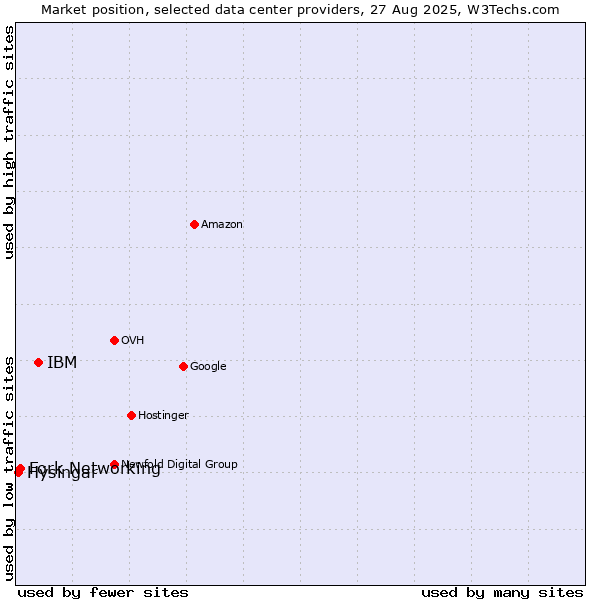 Market position of IBM vs. Fork Networking vs. Hýsingar
