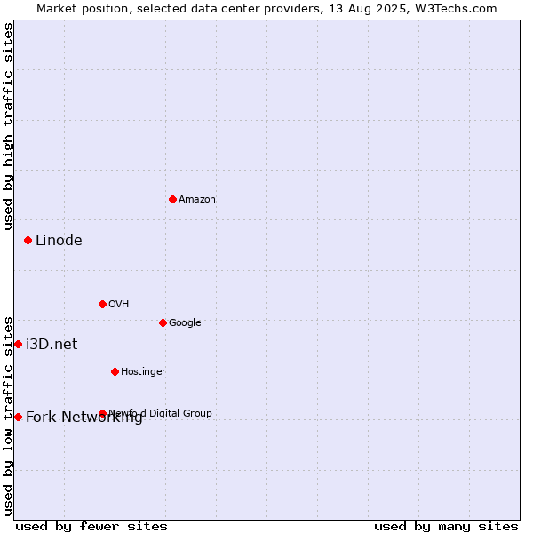 Market position of Linode vs. i3D.net vs. Fork Networking