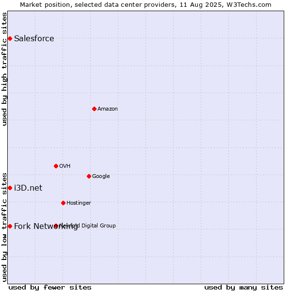 Market position of i3D.net vs. Fork Networking vs. Salesforce