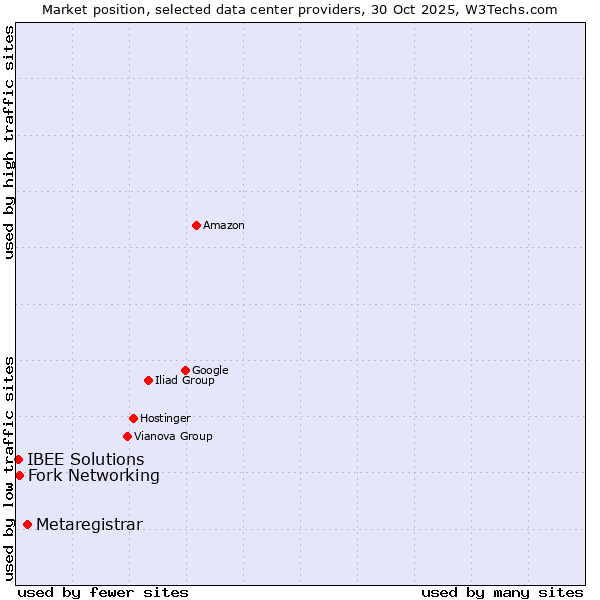 Market position of Metaregistrar vs. Fork Networking vs. IBEE Solutions