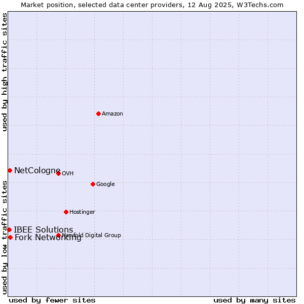 Market position of Fork Networking vs. NetCologne vs. IBEE Solutions