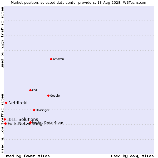 Market position of Netdirekt vs. Fork Networking vs. IBEE Solutions