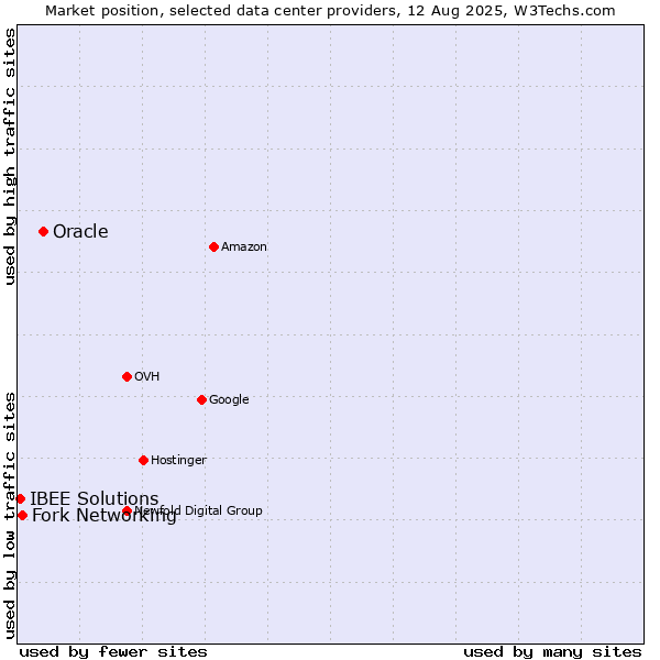 Market position of Oracle vs. Fork Networking vs. IBEE Solutions