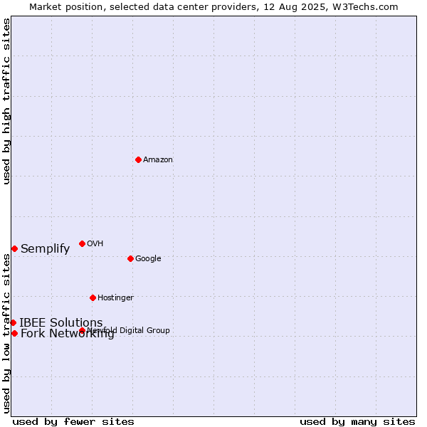 Market position of Semplify vs. Fork Networking vs. IBEE Solutions