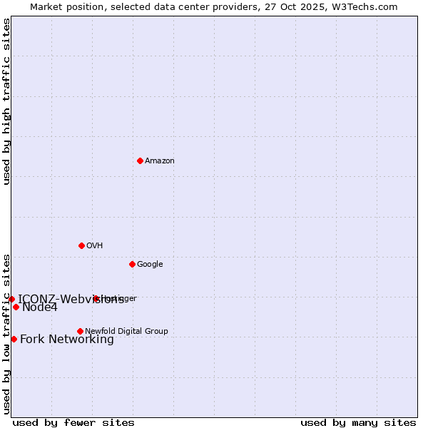 Market position of Node4 vs. Fork Networking vs. ICONZ-Webvisions