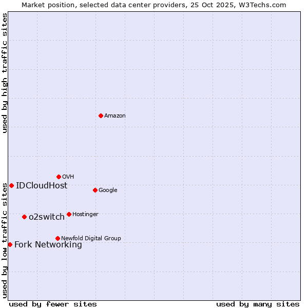 Market position of o2switch vs. IDCloudHost vs. Fork Networking