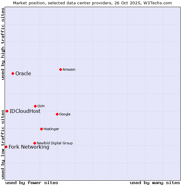 Market position of Oracle vs. IDCloudHost vs. Fork Networking