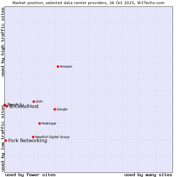 Market position of IDCloudHost vs. Fork Networking vs. Root.lu