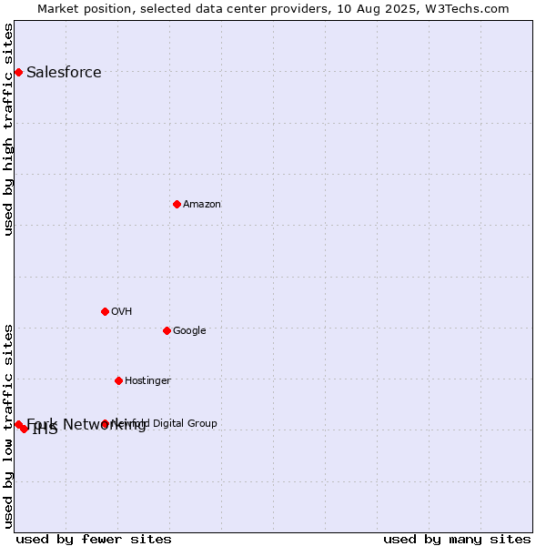 Market position of IHS vs. Fork Networking vs. Salesforce