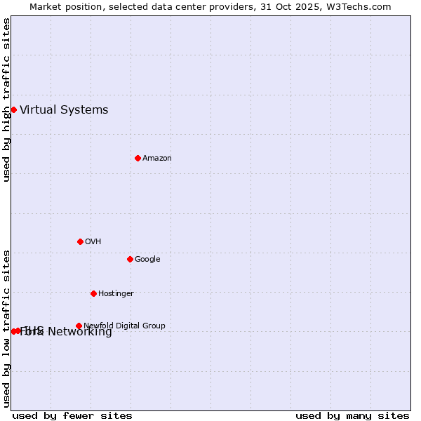 Market position of IHS vs. Fork Networking vs. Virtual Systems