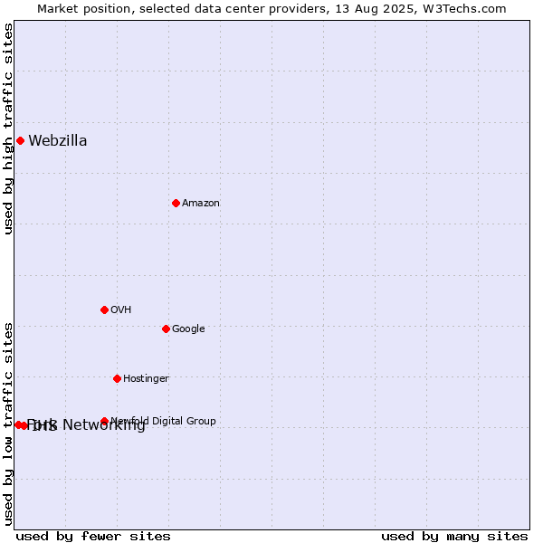 Market position of IHS vs. Webzilla vs. Fork Networking