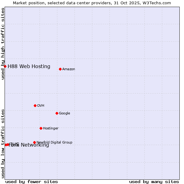Market position of IHS vs. Fork Networking vs. H88 Web Hosting