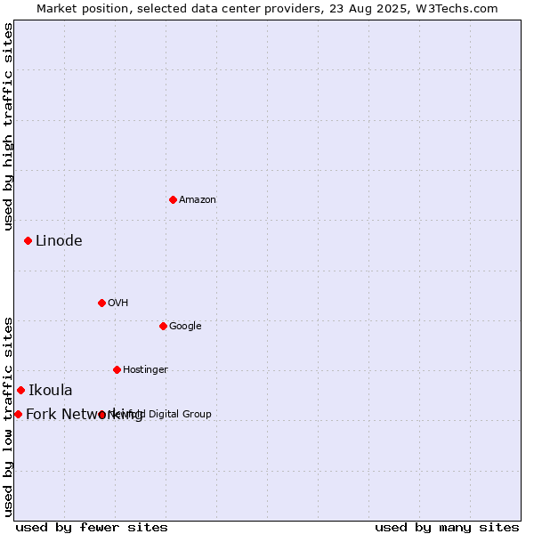 Market position of Linode vs. Ikoula vs. Fork Networking