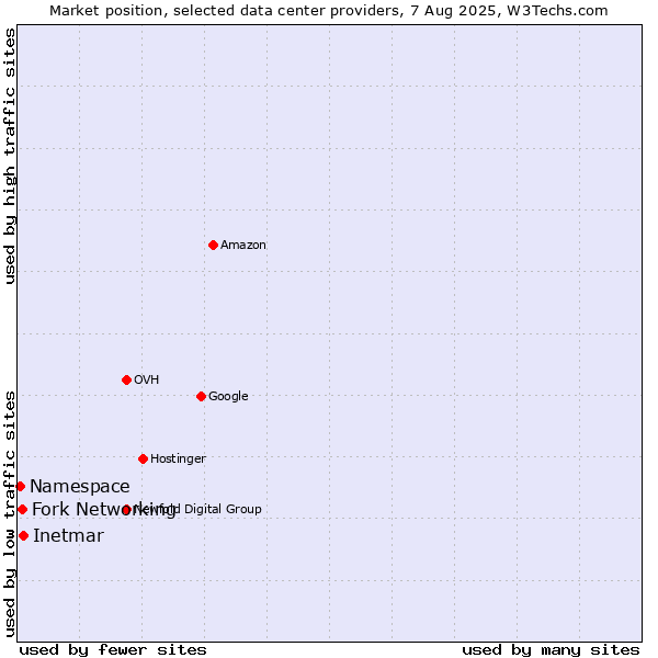 Market position of Inetmar vs. Fork Networking vs. Namespace
