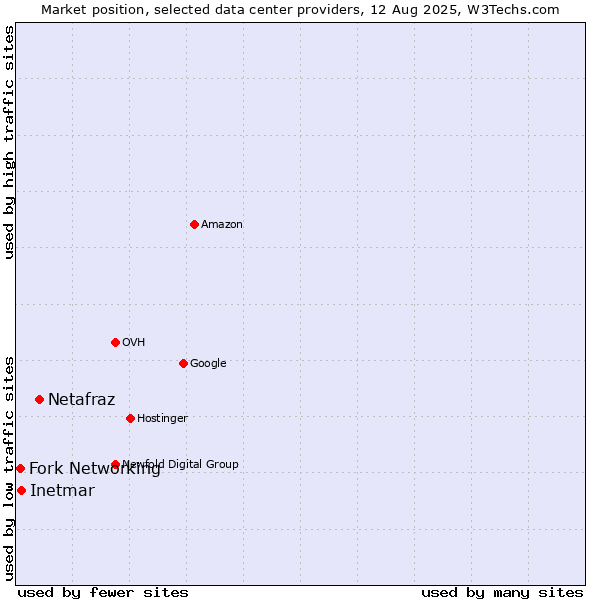 Market position of Netafraz vs. Inetmar vs. Fork Networking