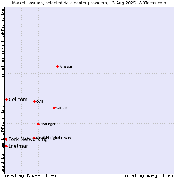 Market position of Cellcom vs. Inetmar vs. Fork Networking