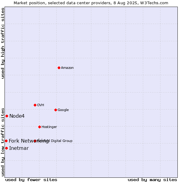 Market position of Node4 vs. Inetmar vs. Fork Networking