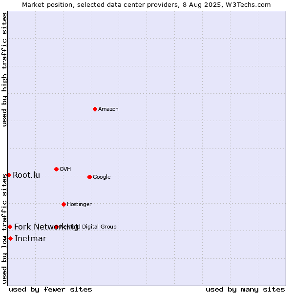 Market position of Inetmar vs. Fork Networking vs. Root.lu