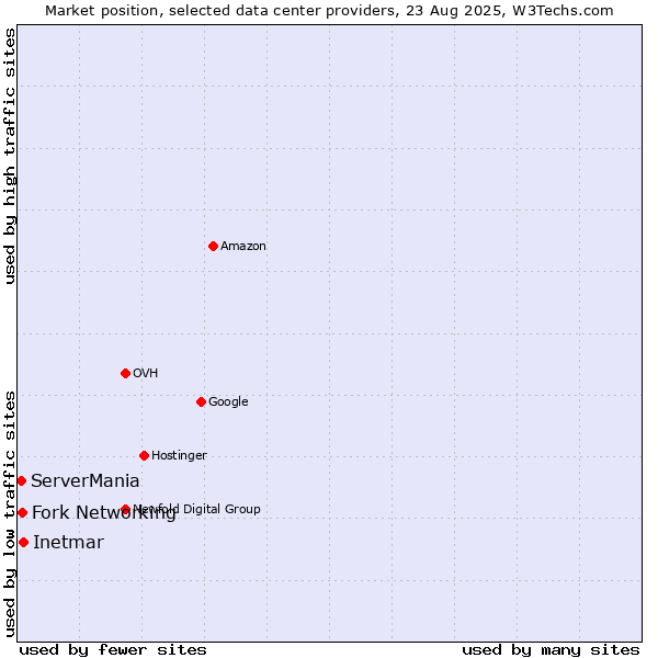 Market position of Inetmar vs. Fork Networking vs. ServerMania