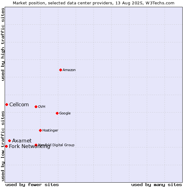 Market position of Axarnet vs. Cellcom vs. Fork Networking