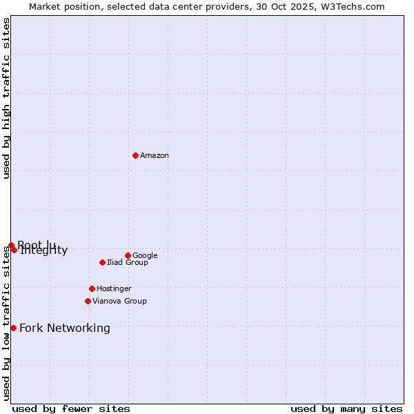 Market position of Integrity vs. Fork Networking vs. Root.lu