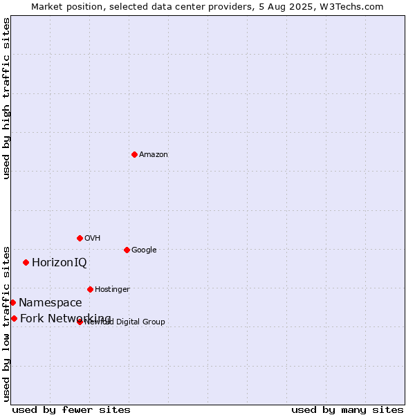 Market position of HorizonIQ vs. Fork Networking vs. Namespace