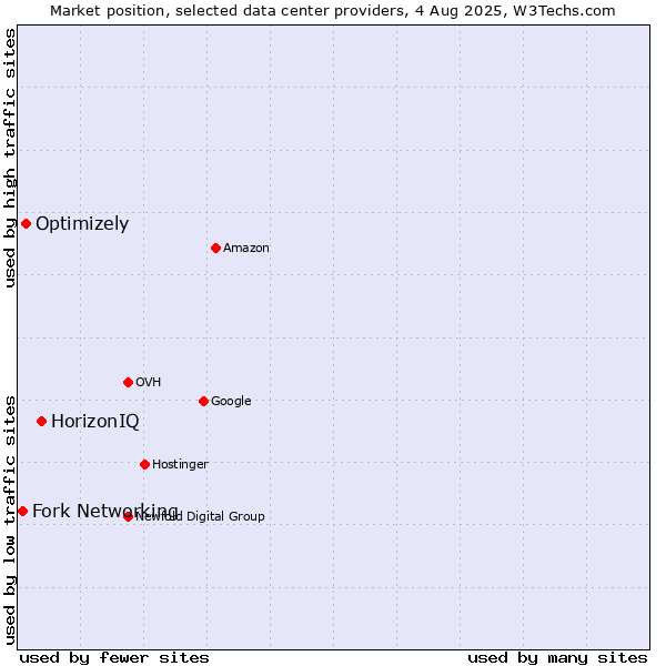 Market position of HorizonIQ vs. Optimizely vs. Fork Networking