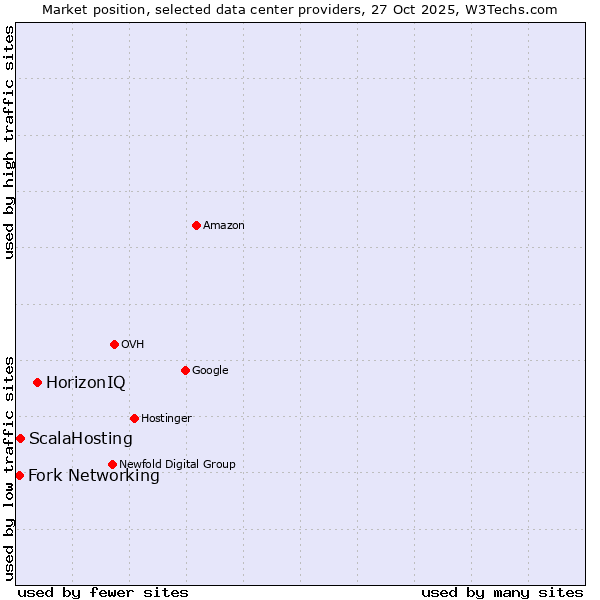 Market position of HorizonIQ vs. ScalaHosting vs. Fork Networking