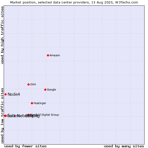 Market position of İnternet Bilişim vs. Node4 vs. Fork Networking